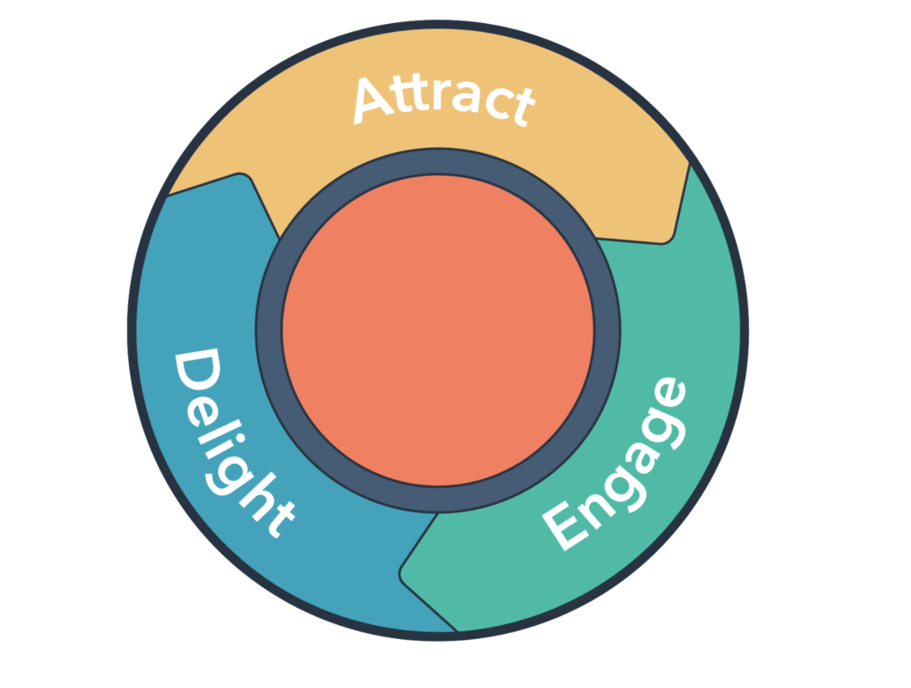 How is customer service important in inbound marketing - iGrowMarketing Inbound Customer Service Flywheel How is customer service important in inbound marketing